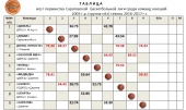 Таблицы и результаты игр юношеского чемпионата СБЛ