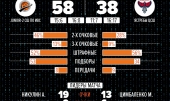 Статистика игр 28-29 декабря 2019 г. Первенства СБЛ. Группа 