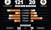 Статистика игр 22 декабря 2019 г. Первенства СБЛ. Группа 