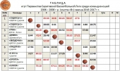 I первенство СБЛ среди юношей. Результаты сыгранных матчей 25–26 марта 2017 г.